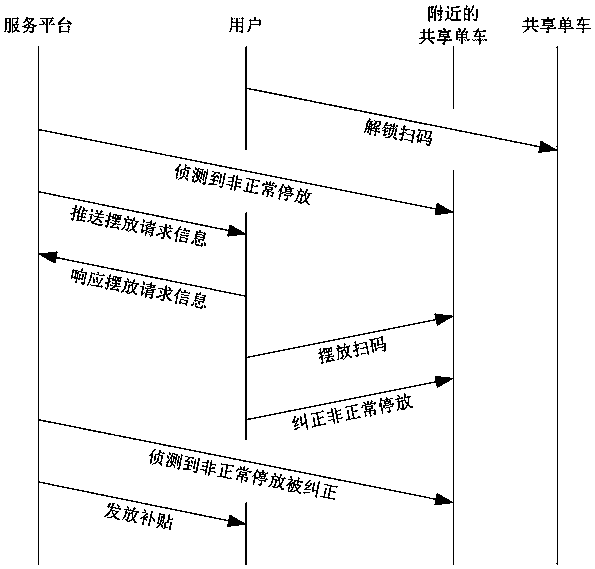 Method for solving disordered parking of shared bikes and bike sharing platform system