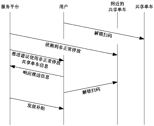 Method for solving disordered parking of shared bikes and bike sharing platform system