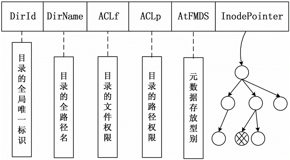 Distributed file system metadata management method facing to high-performance calculation