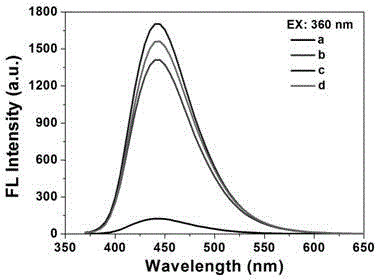 Method for preparing nitrogen and sulfur-doped fluorescent carbon quantum dots