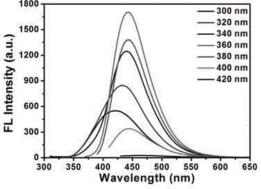 Method for preparing nitrogen and sulfur-doped fluorescent carbon quantum dots