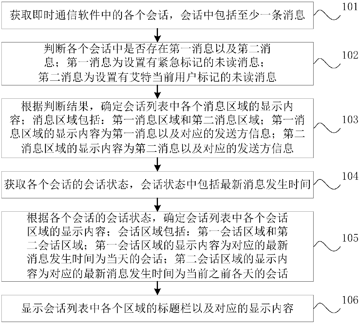 Conversation list display method and device and electronic equipment