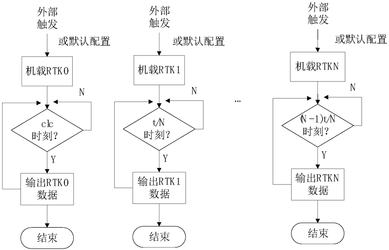 Airborne equipment data transmission method, device and system based on time-sharing transmission technology