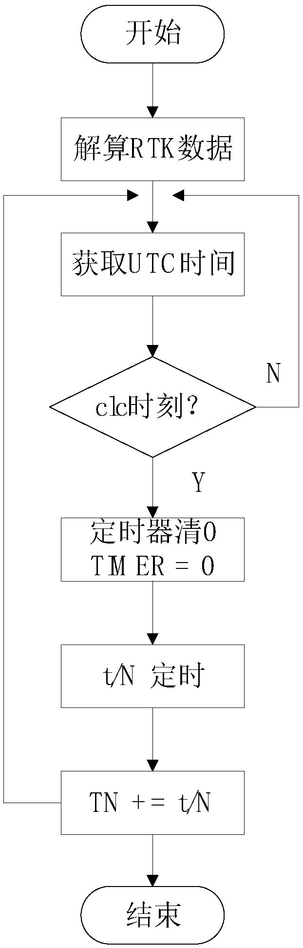 Airborne equipment data transmission method, device and system based on time-sharing transmission technology