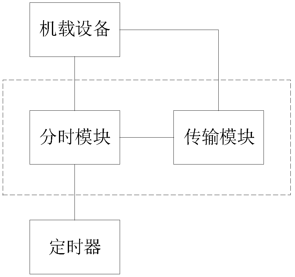 Airborne equipment data transmission method, device and system based on time-sharing transmission technology