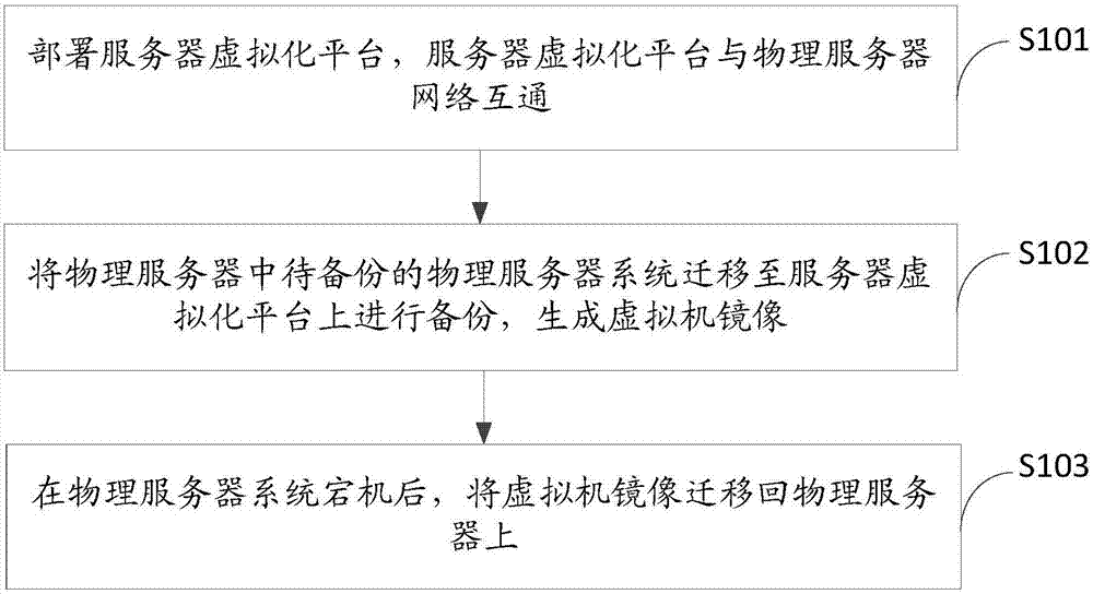 Server system backup method and device