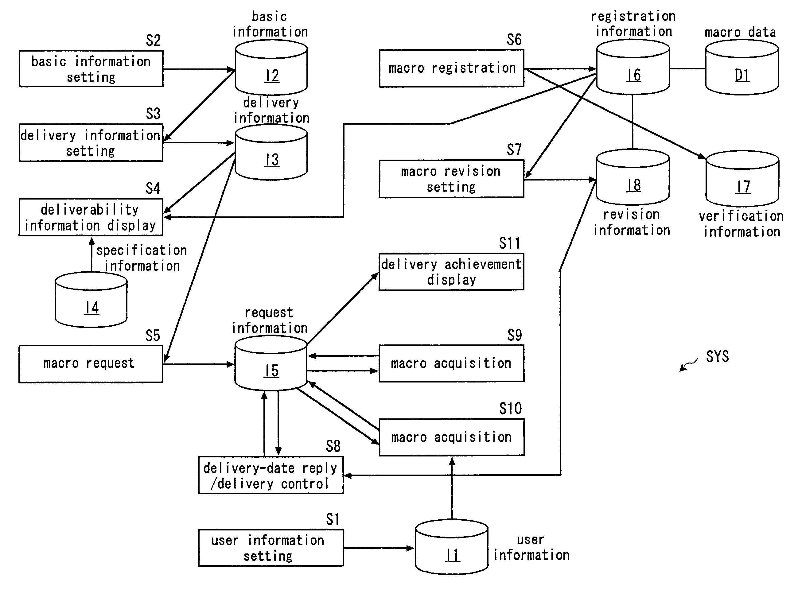 Macro delivery system and macro delivery program