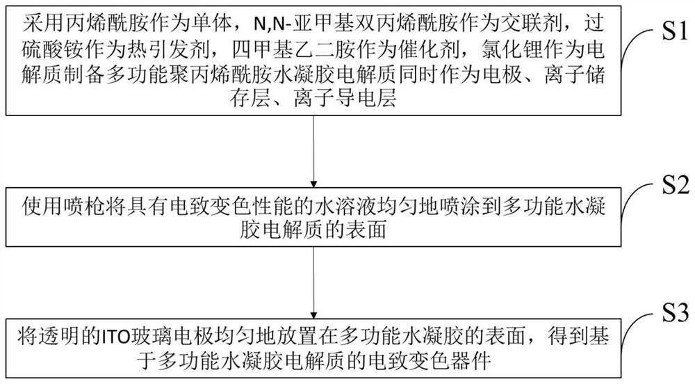 Electrochromic device based on multifunctional hydrogel electrolyte and preparation method