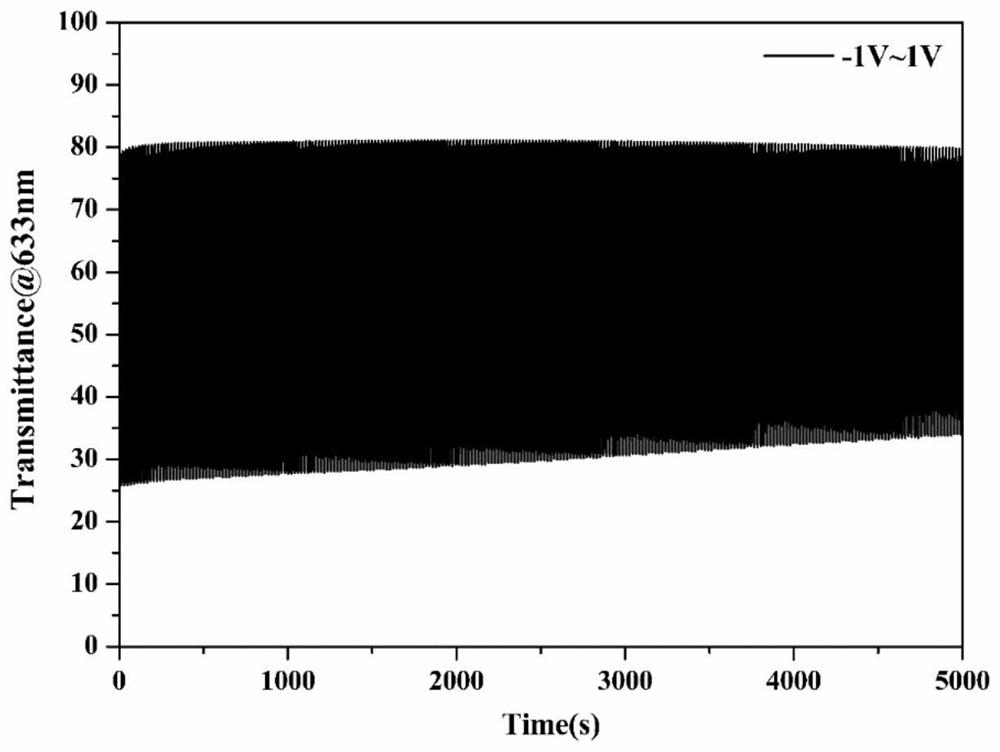 Electrochromic device based on multifunctional hydrogel electrolyte and preparation method