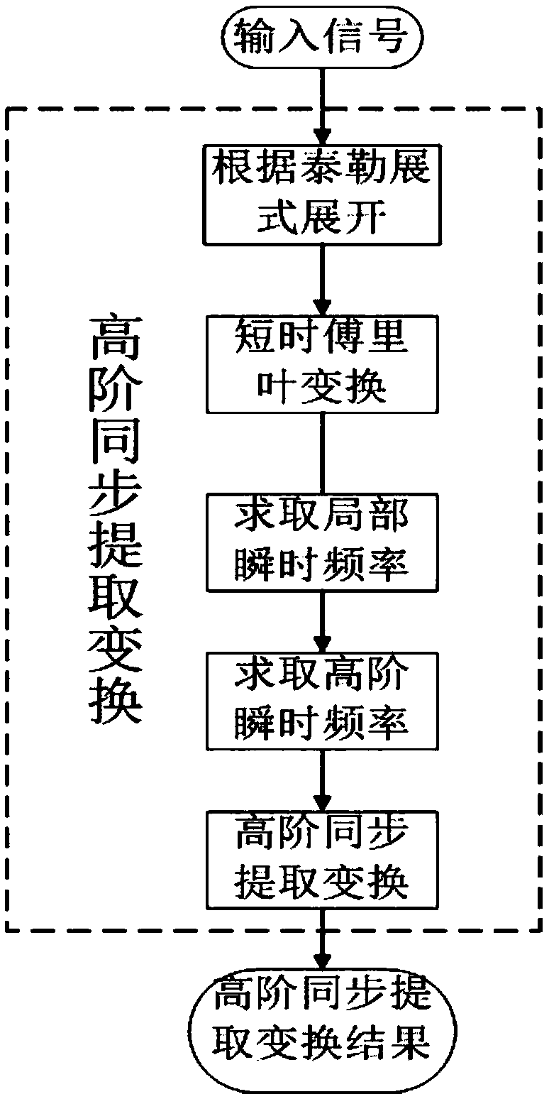 High-order synchronous extraction transform signal time-frequency analysis method