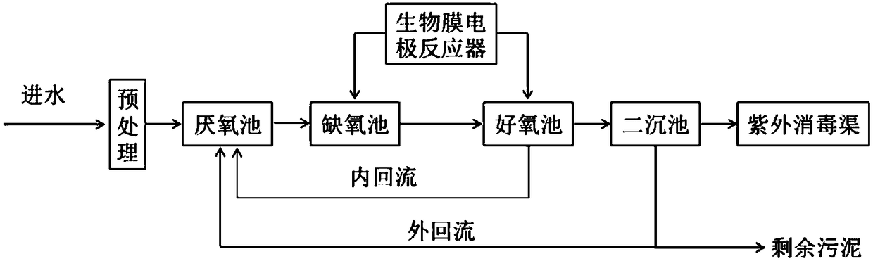 Sewage treatment method based on improved A2O process