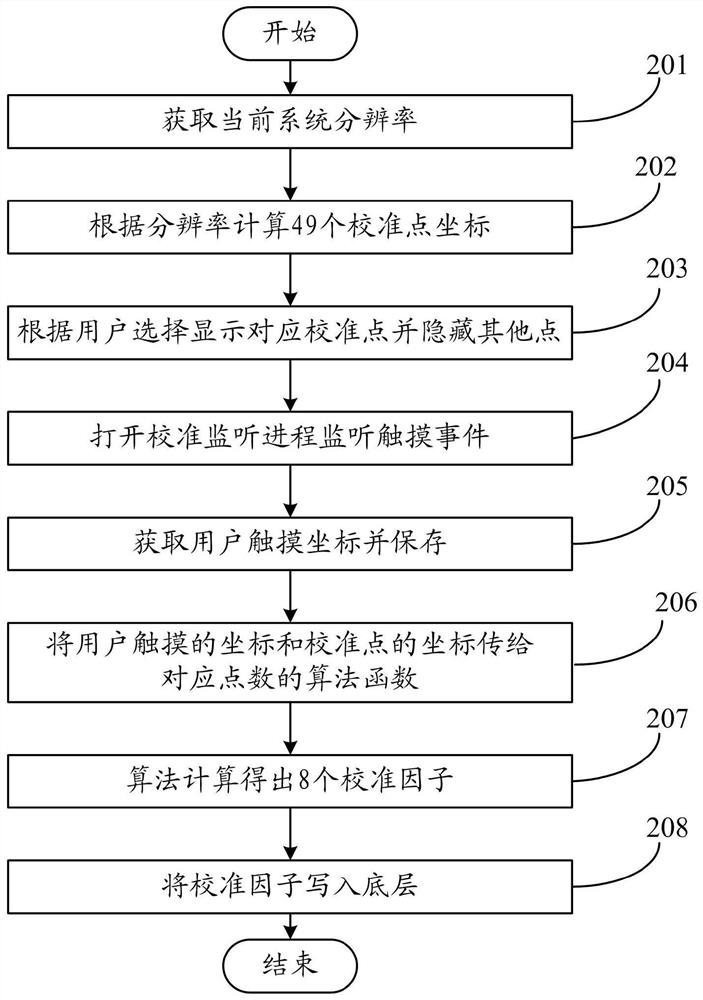 A kind of calibration method and system based on touch screen