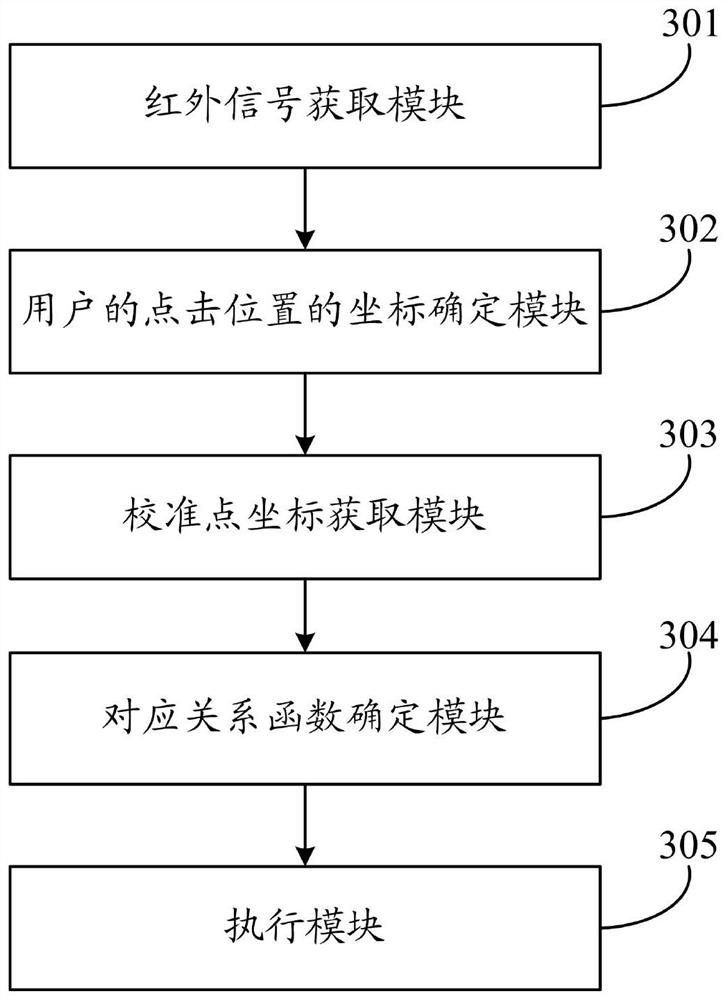 A kind of calibration method and system based on touch screen