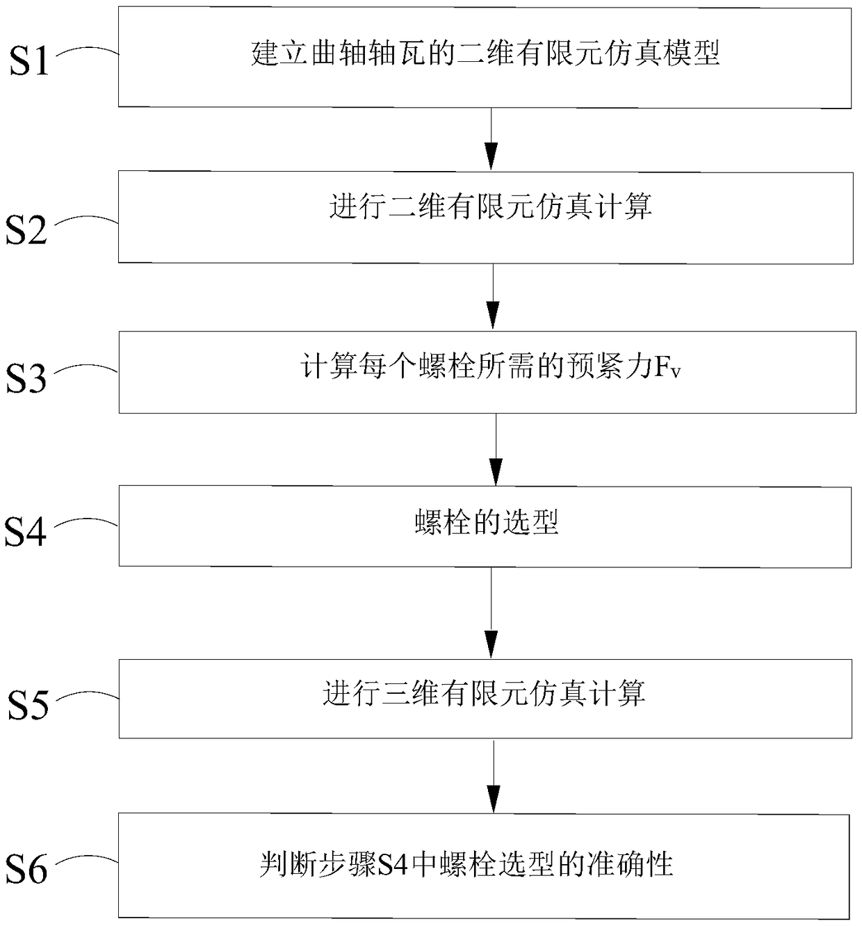 A design method of bolts for engine crankshaft bushings