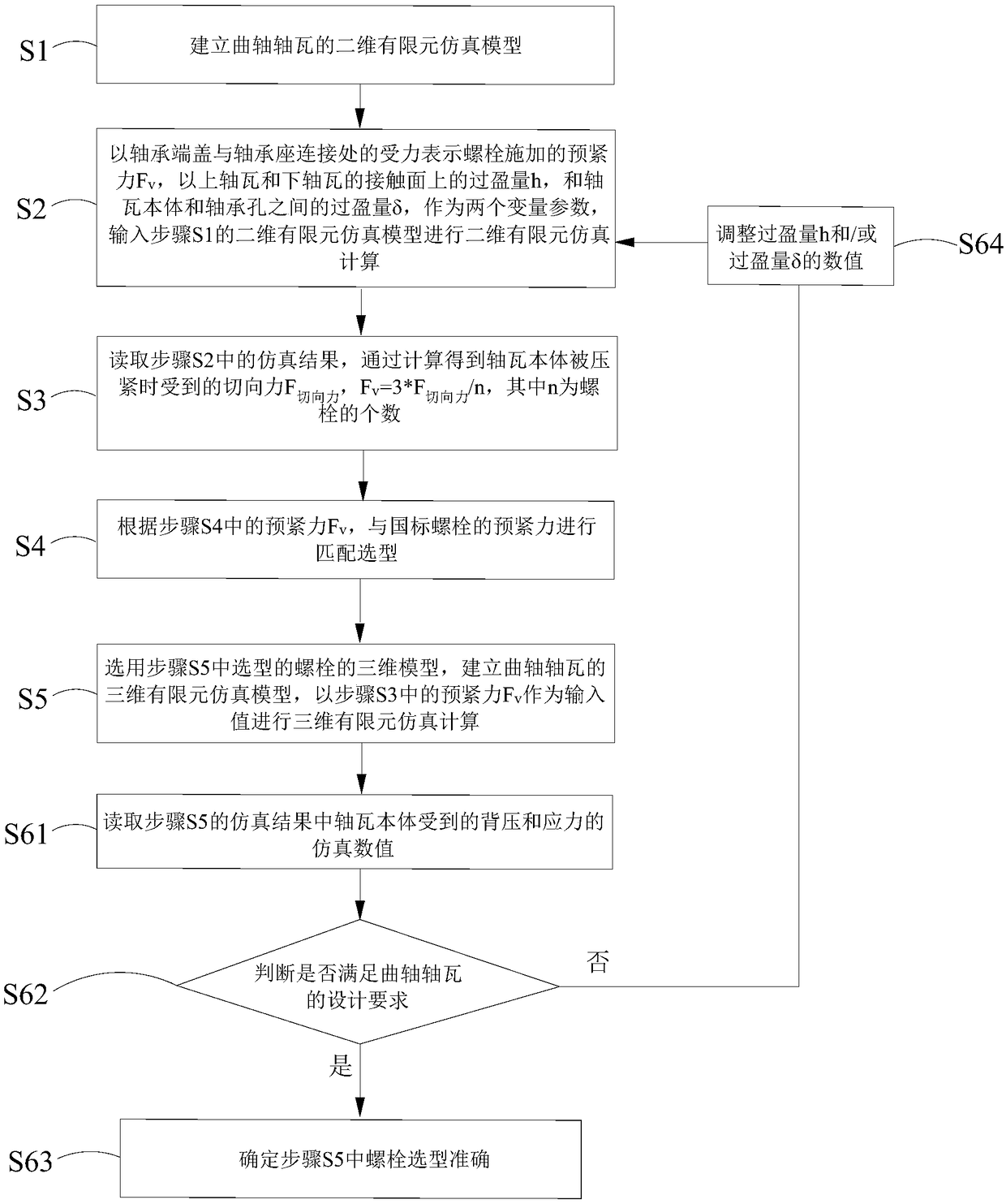 A design method of bolts for engine crankshaft bushings