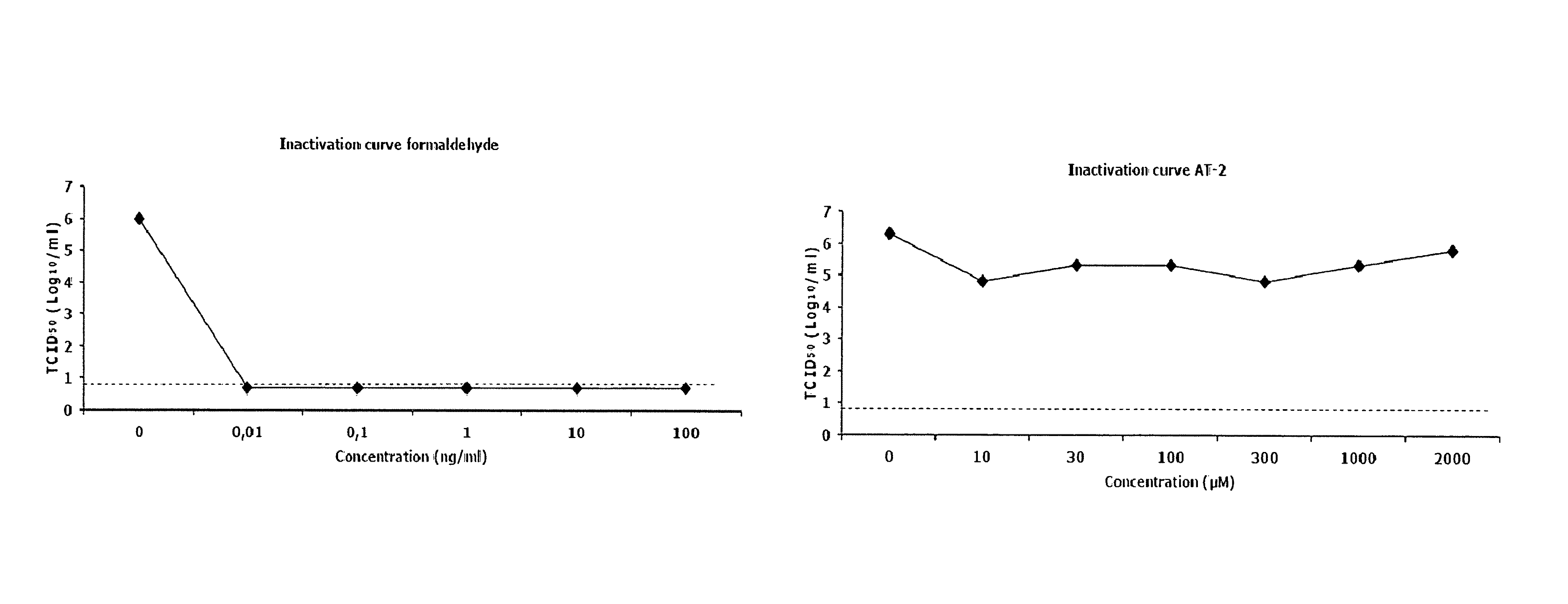 Determination of antigenicity of an inactivated virus