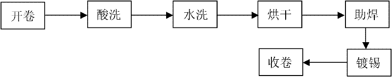 Preparation method for stannum, indium and stibium series lead-free solder tinning copper strip used for solar battery