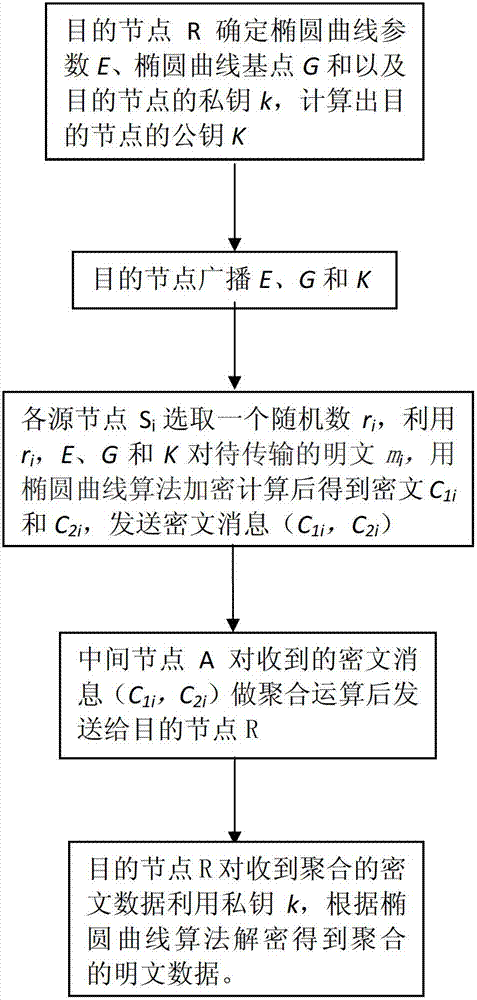 Privacy protection method during data aggregation of wireless sensor network