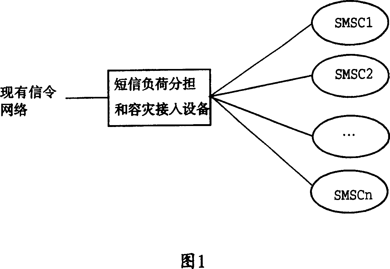 Short-message center load sharing and disaster-tolerance realizing method