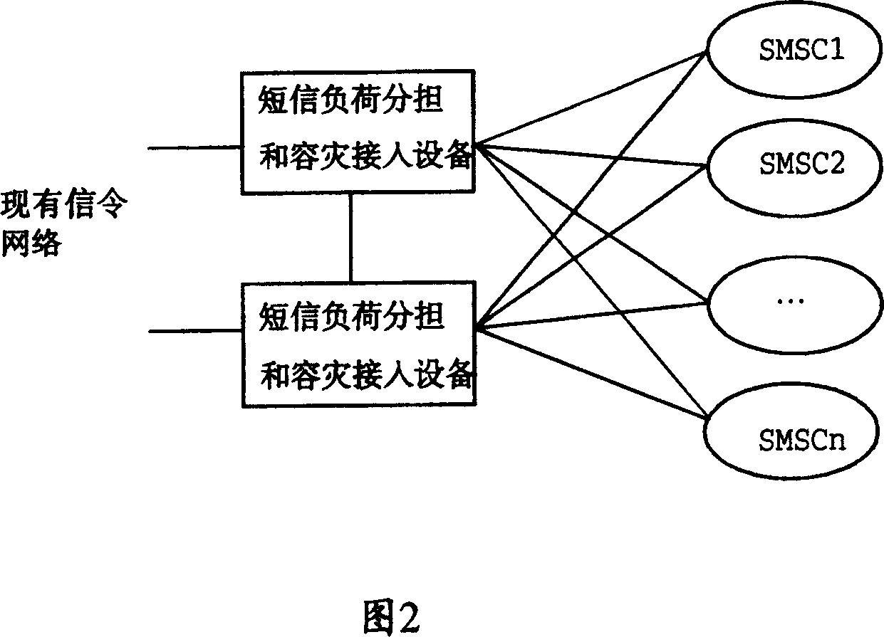 Short-message center load sharing and disaster-tolerance realizing method