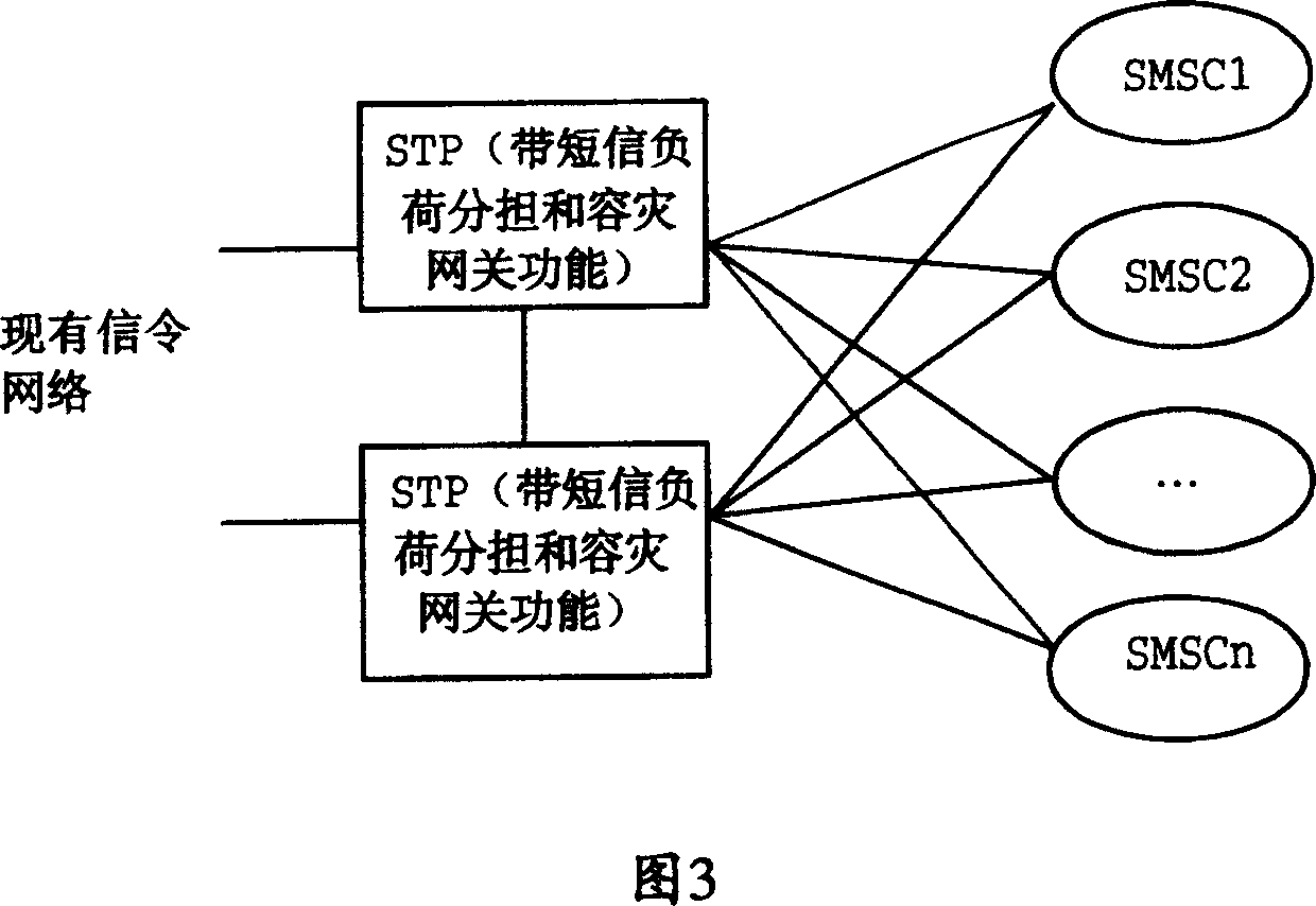 Short-message center load sharing and disaster-tolerance realizing method