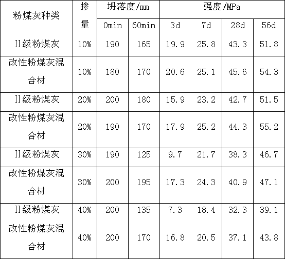 Low grade fly ash mixed slurry used for concrete and preparation method thereof