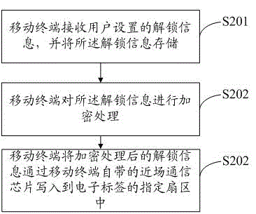 Method for unlocking mobile terminal by near-filed communication and system