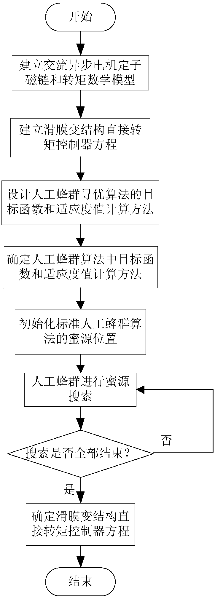 Artificial bee colony parameter optimization-based direct torque control method for alternating-current asynchronous motor slip film variable structure