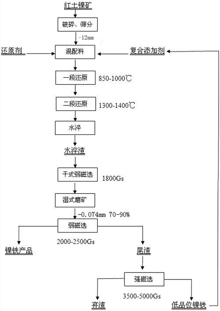 Method for producing ferronickel through nickel-laterite ore direct reduction and ore-dressing enrichment method