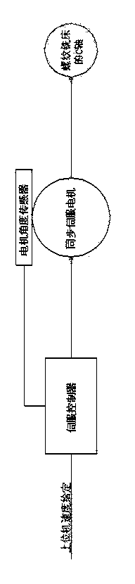 Servo control device and control method for thread milling machine