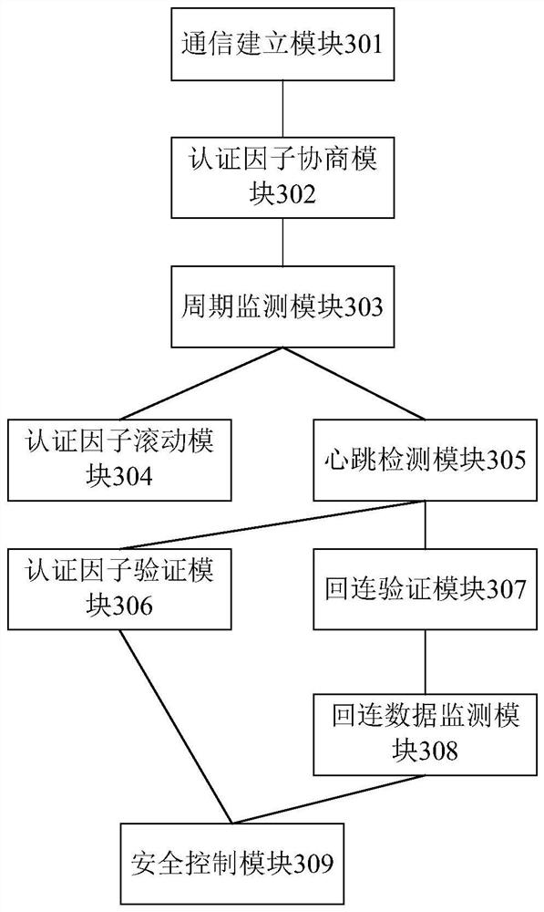 Safety control method, device and system