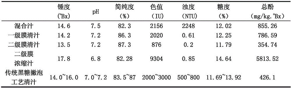 Polyphenol-rich brown sugar production technology