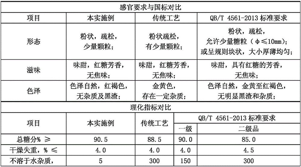 Polyphenol-rich brown sugar production technology