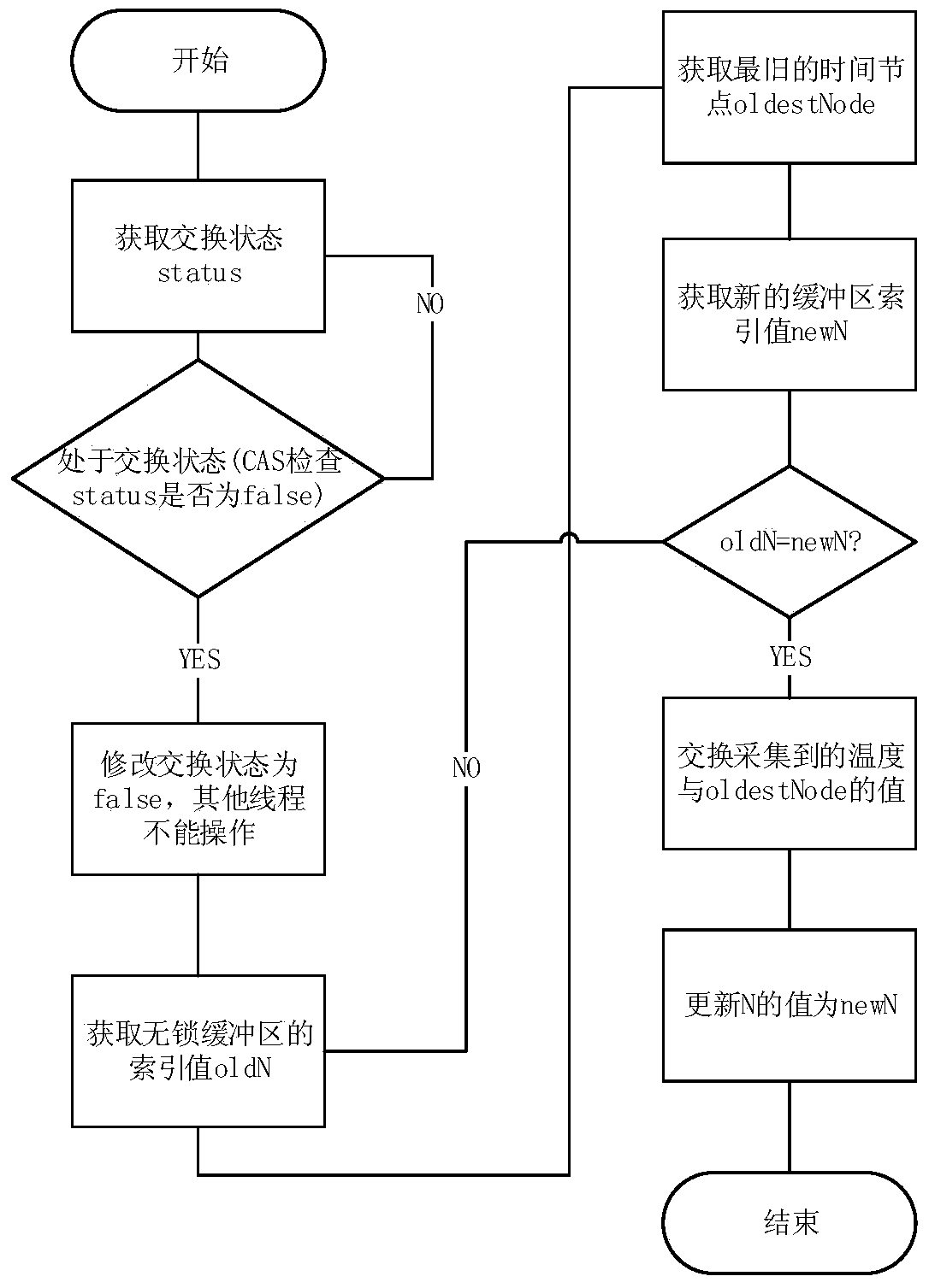 A Data Acquisition Method Based on Lock-Free Buffer