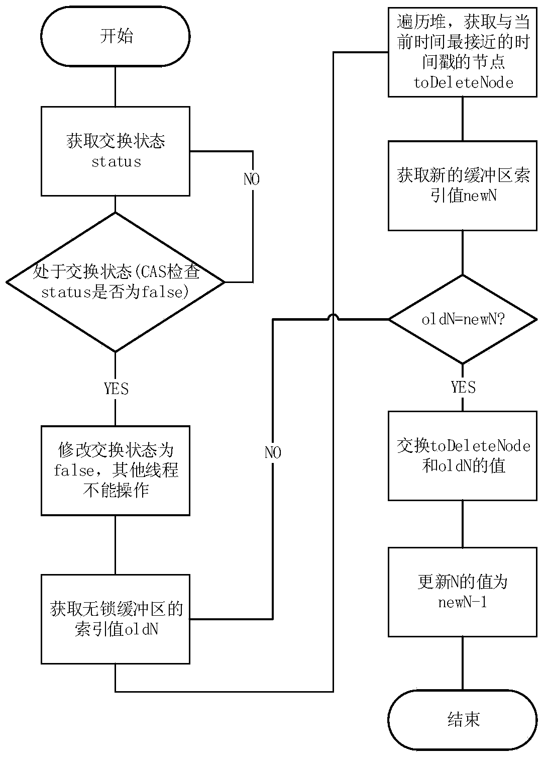 A Data Acquisition Method Based on Lock-Free Buffer