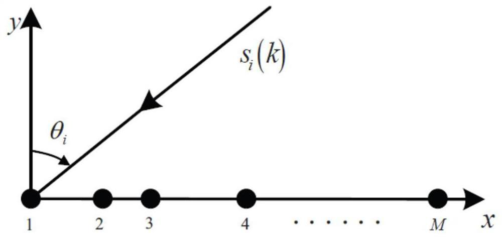 Direction of arrival estimation method for far-field coherent signals based on subspace and interpolation transformation