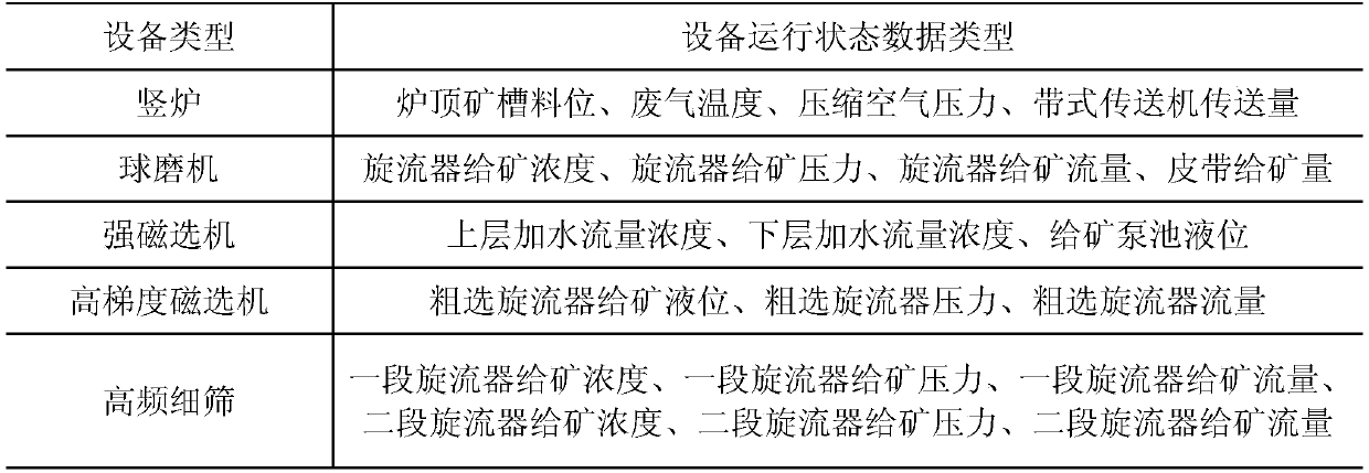 A highly reliable mineral processing equipment fault diagnosis system and method based on industrial cloud