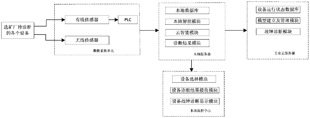 A highly reliable mineral processing equipment fault diagnosis system and method based on industrial cloud