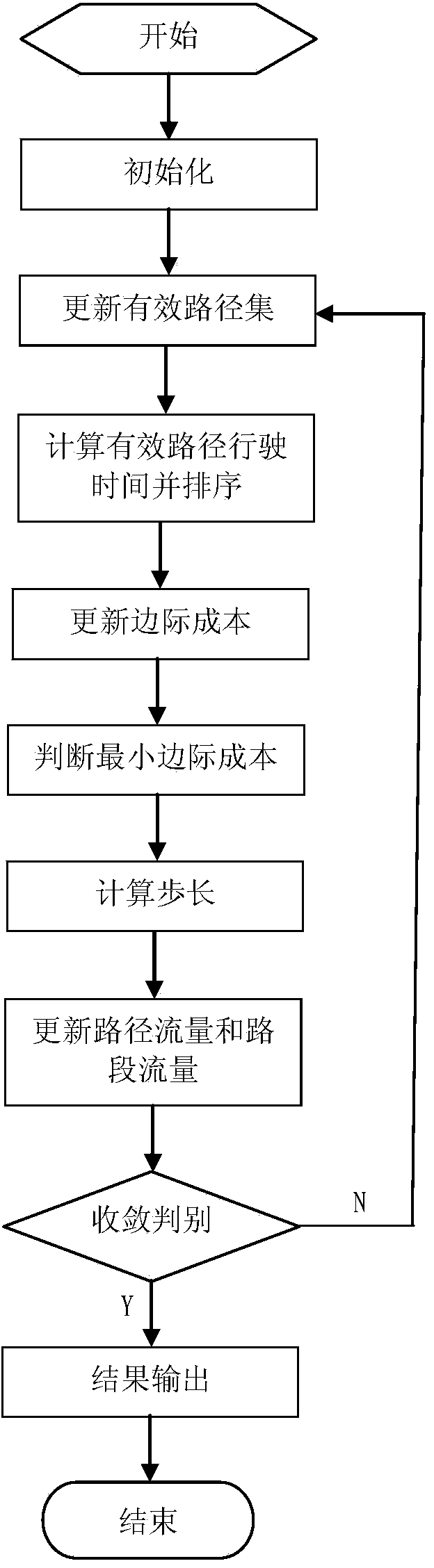 System optimal traffic distribution model and distribution method oriented to heterogeneous users