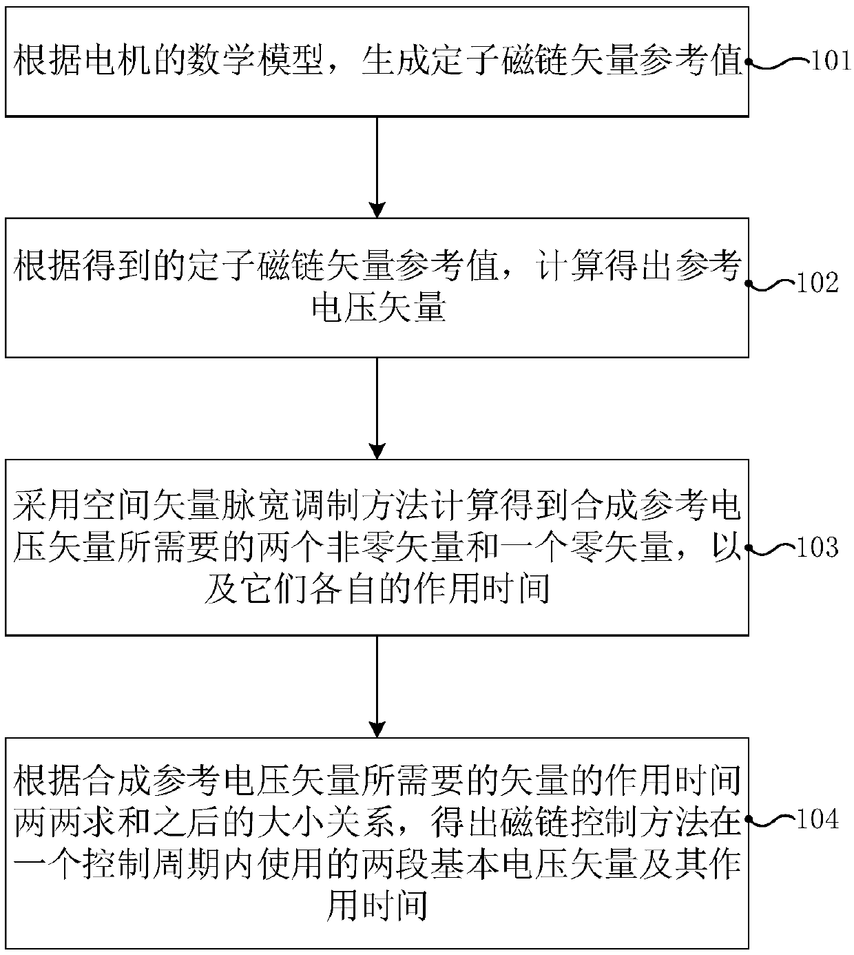 A model-predictive flux linkage control method and device for an asynchronous motor