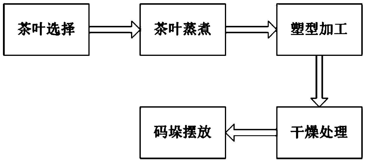 Shaping technology for tea cake manufactured by tea