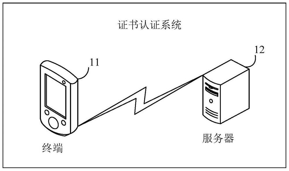 Certificate authentication method and device