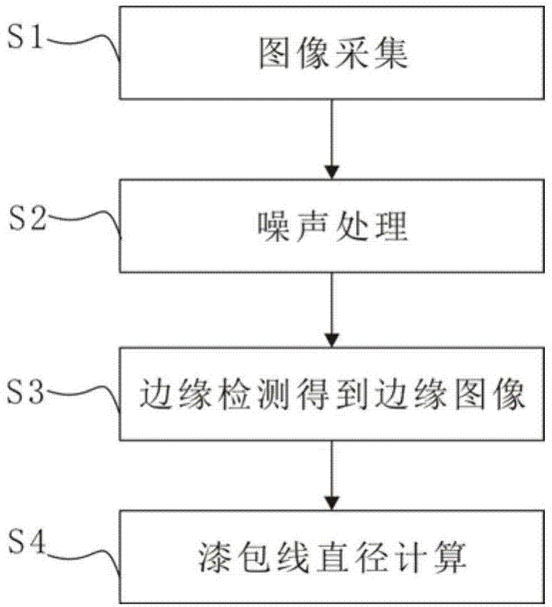 Online diameter detection method of varnished wires