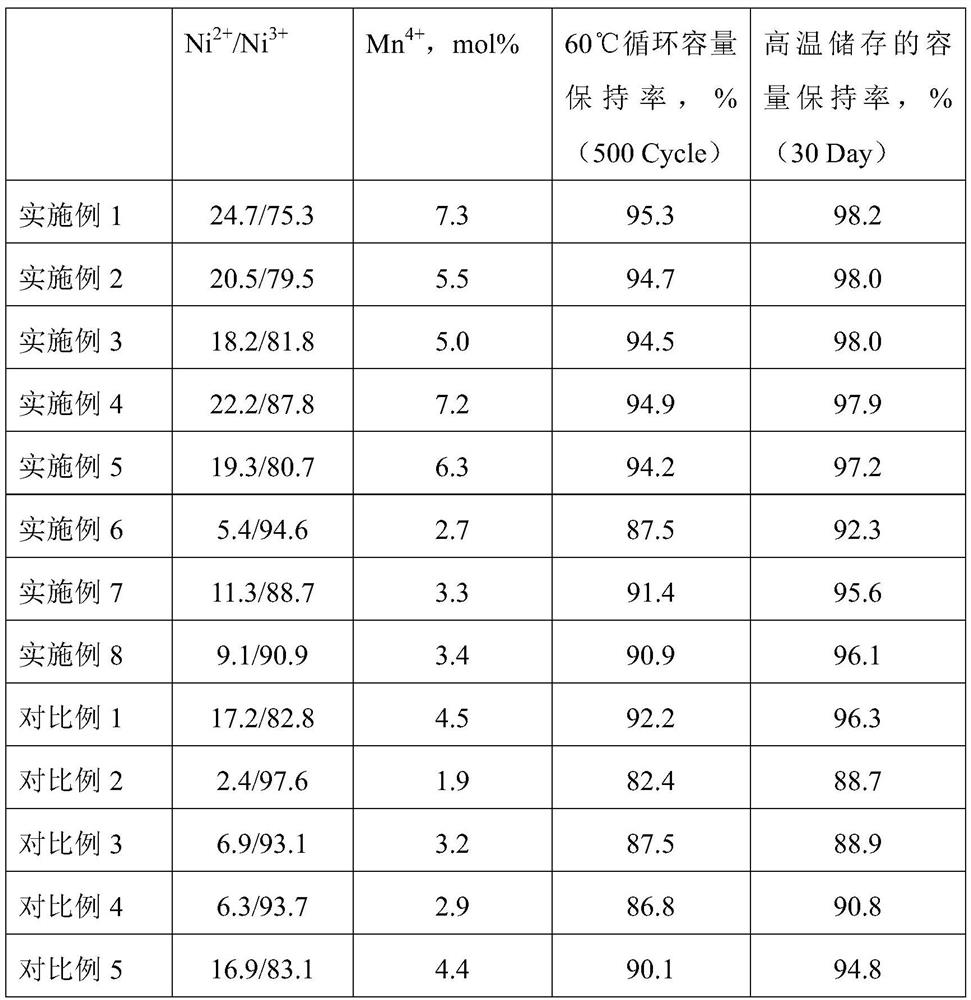 A modified positive electrode material and its preparation method and application