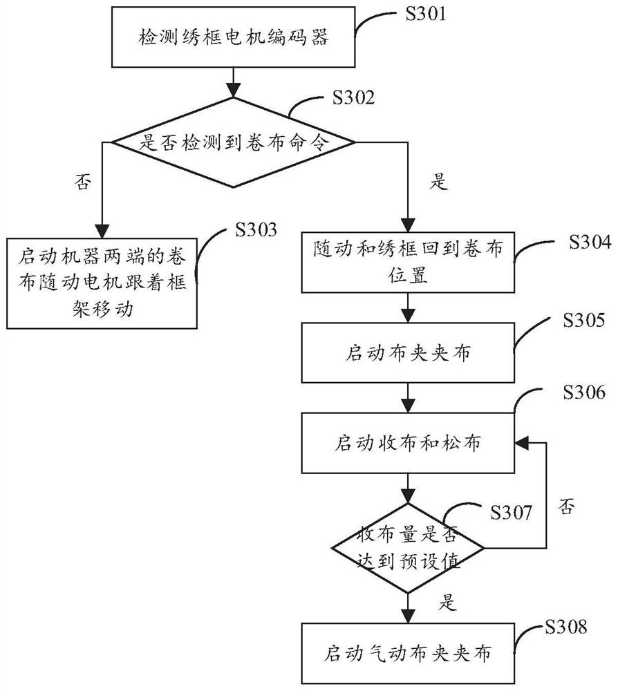 Full-automatic wiring machine control system and method