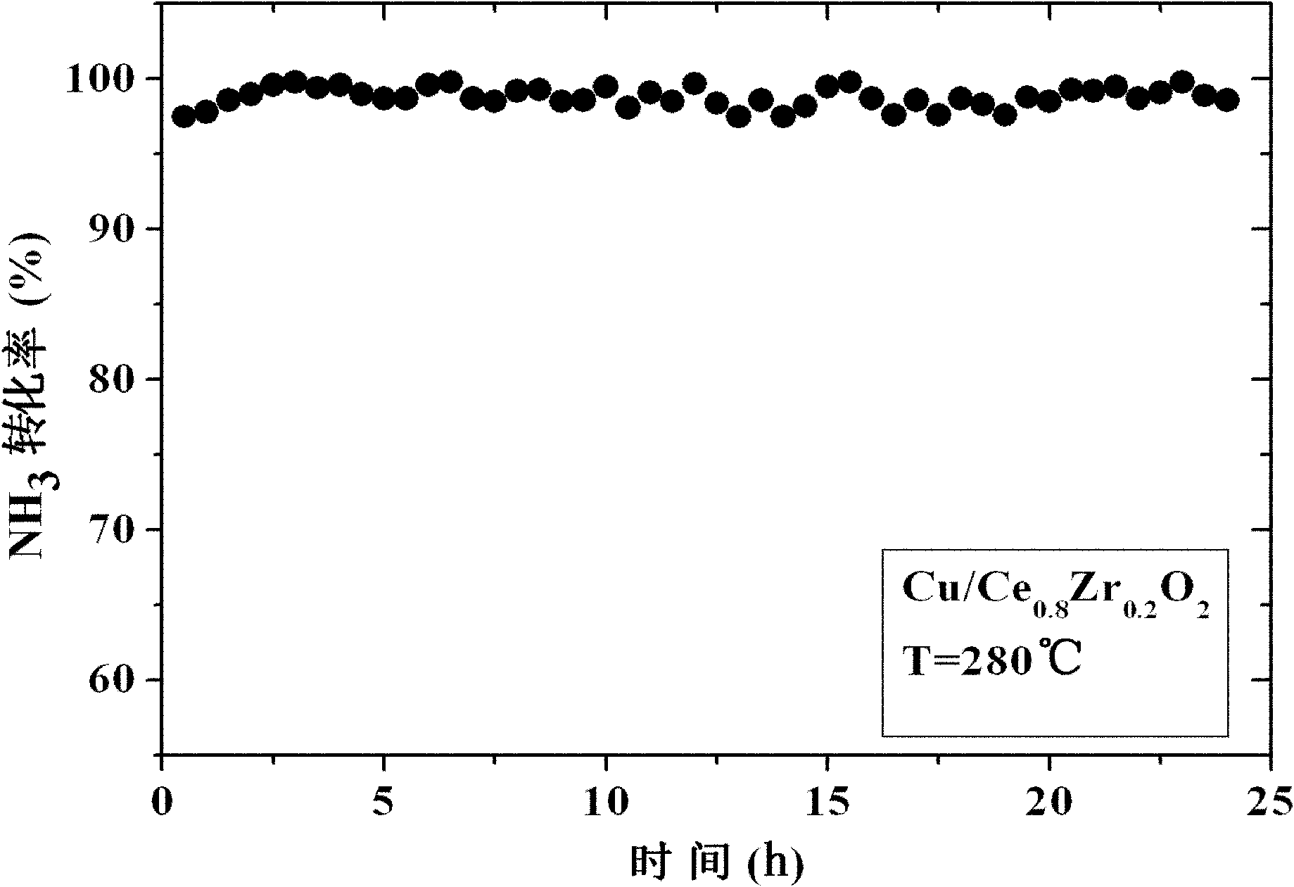 Preparation method and application of nanometer ceria-zirconia solid solution-based catalyst for selectively catalytically oxidizing ammonia