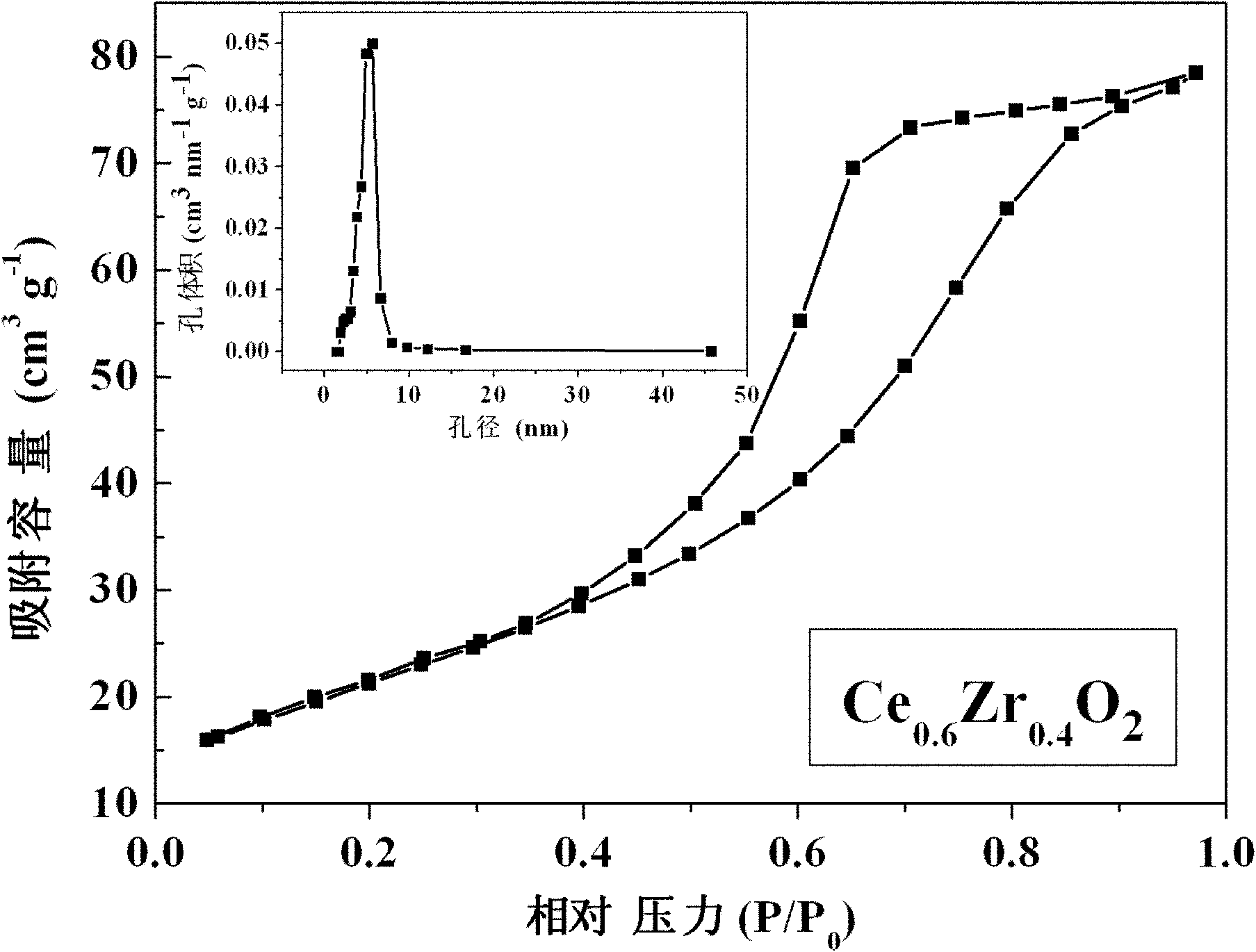 Preparation method and application of nanometer ceria-zirconia solid solution-based catalyst for selectively catalytically oxidizing ammonia