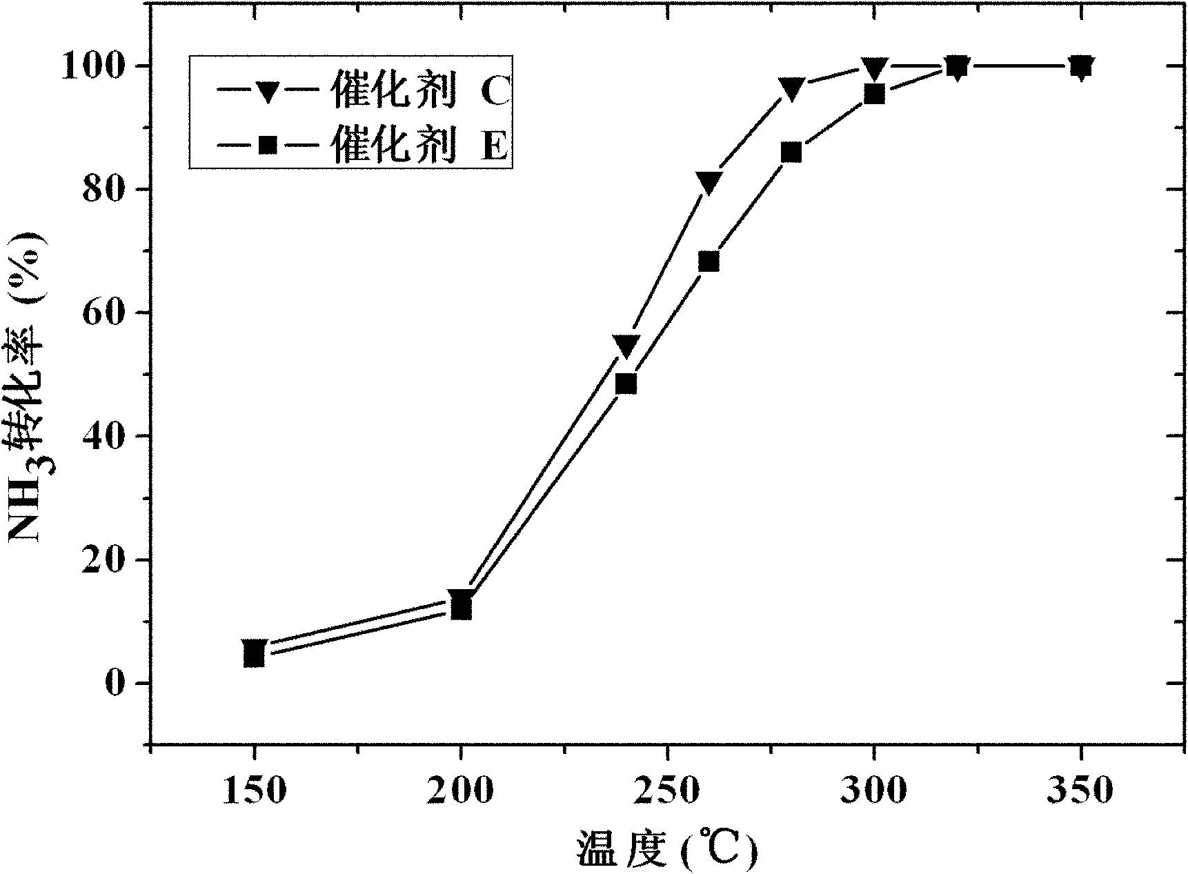 Preparation method and application of nanometer ceria-zirconia solid solution-based catalyst for selectively catalytically oxidizing ammonia