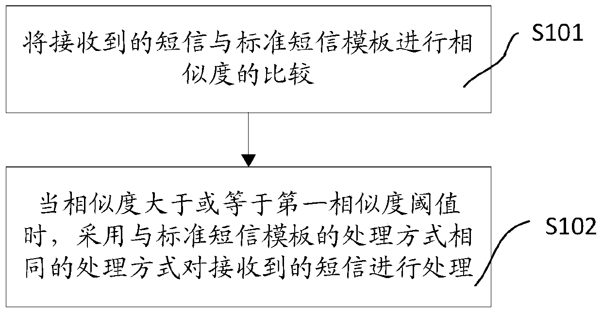 Short message processing method and short message processing device