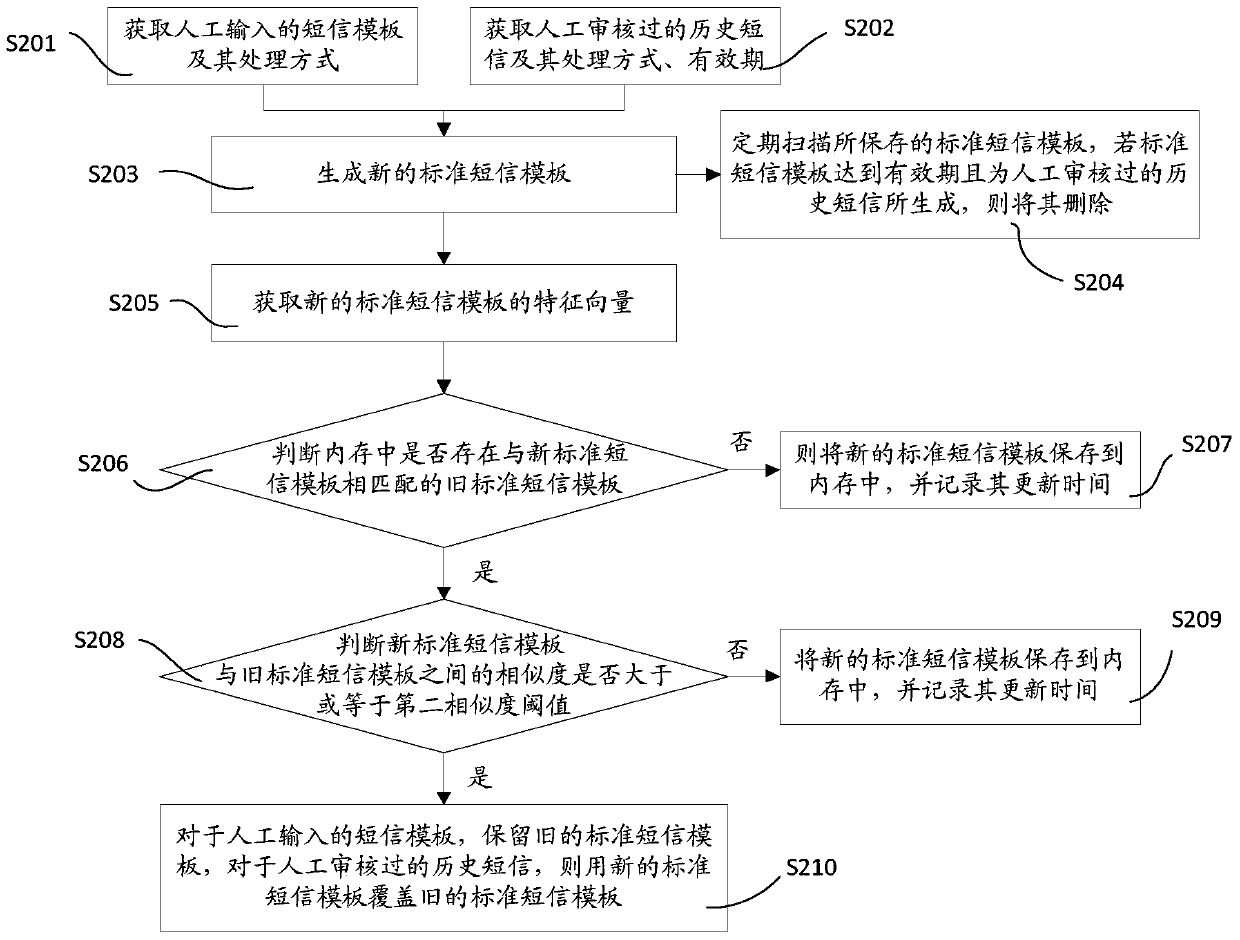 Short message processing method and short message processing device